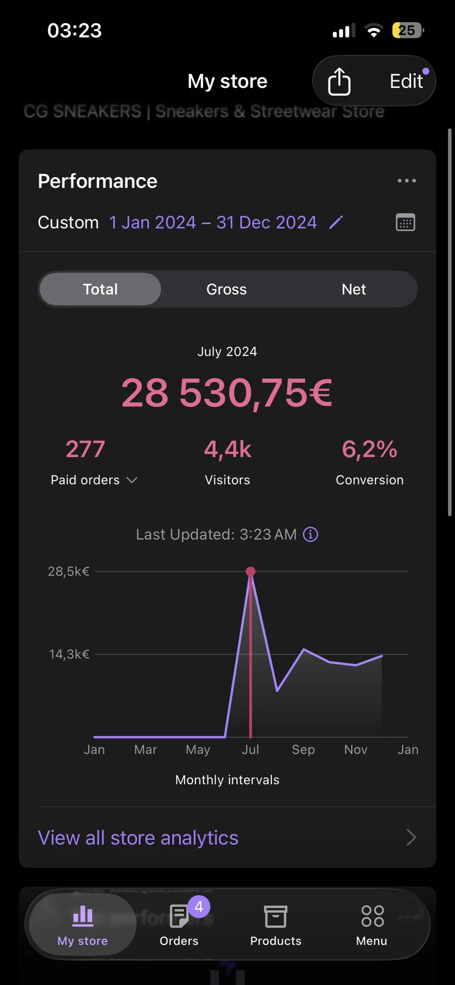 Registo dos resultados comerciais da CGSneakers em julho de 2024
